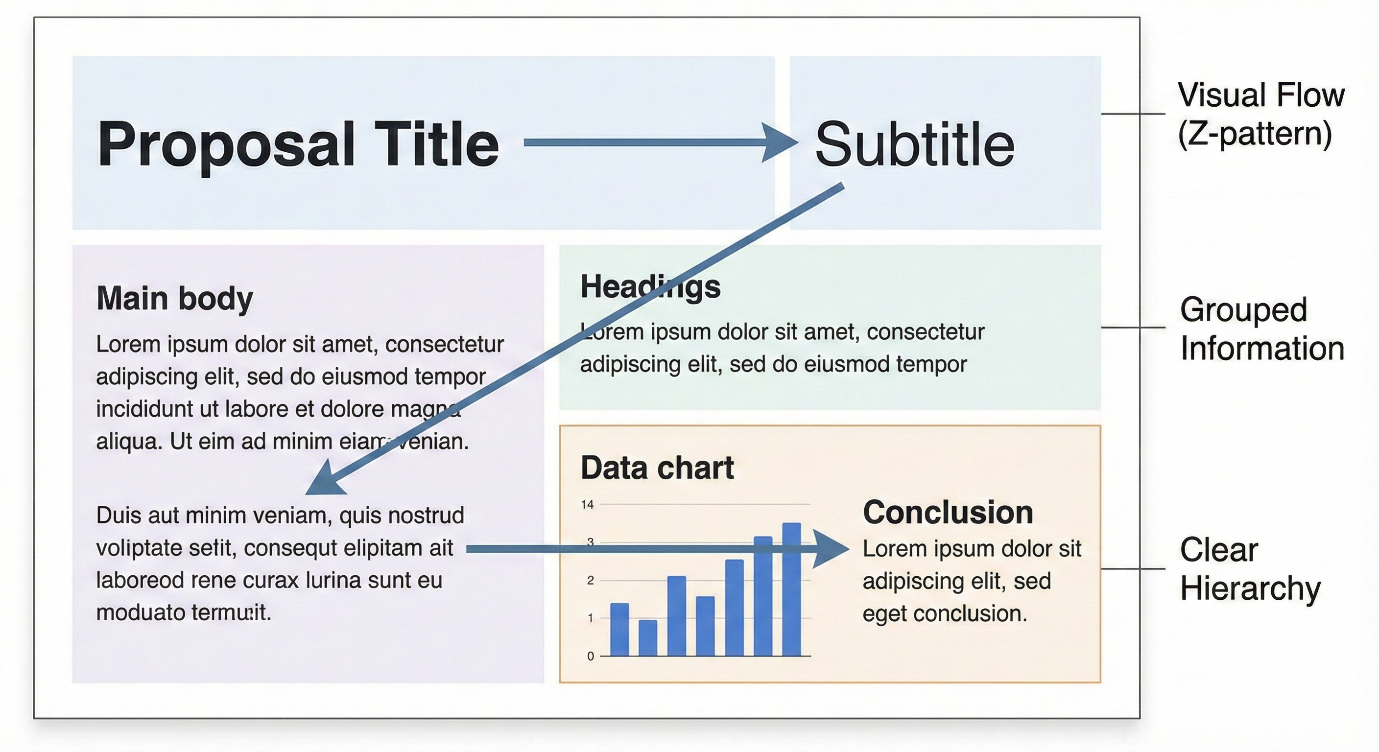 視線誘導、情報のグループ化、階層構造を意識したレイアウト例