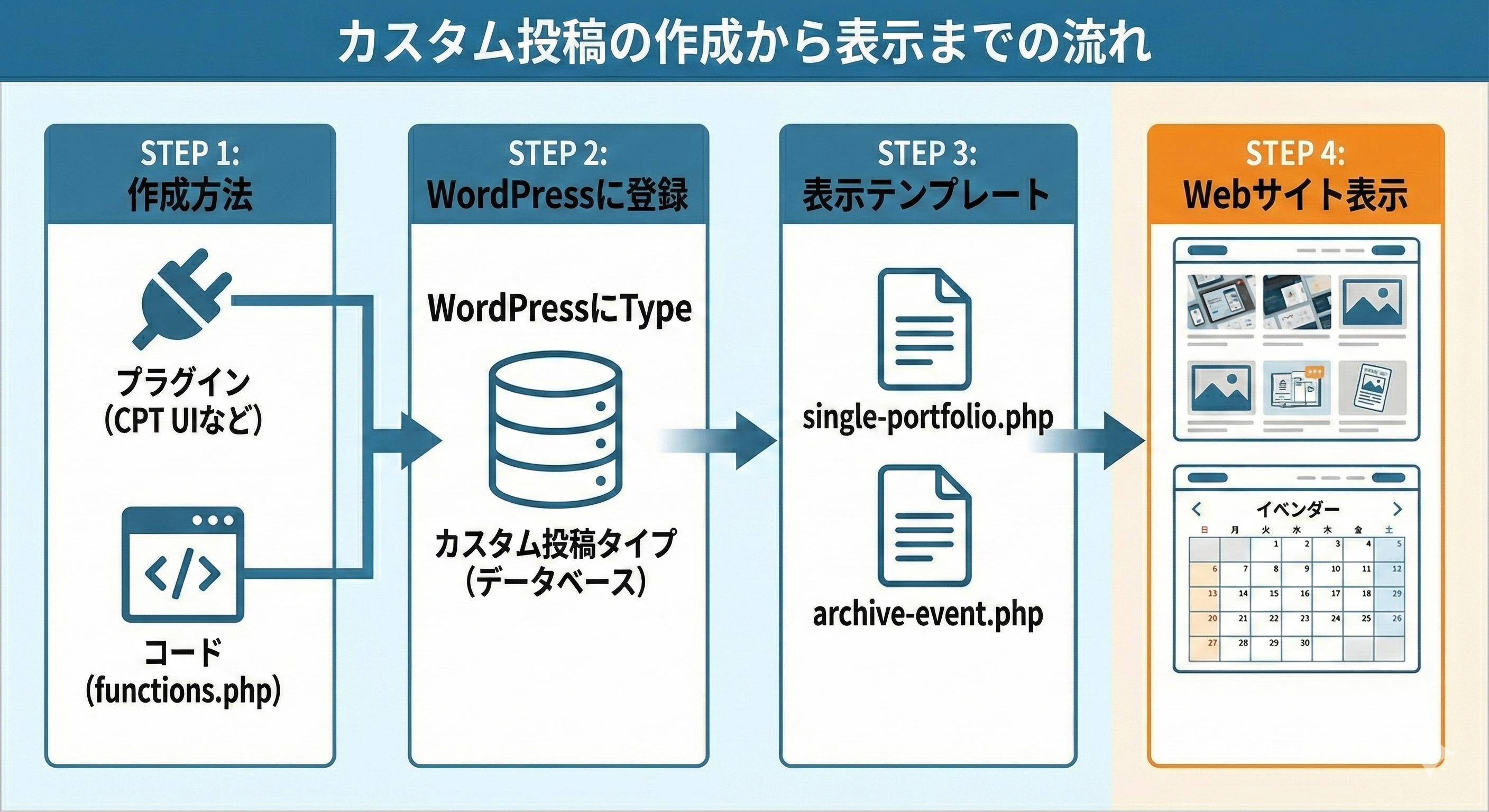 カスタム投稿の作成から表示までの流れ