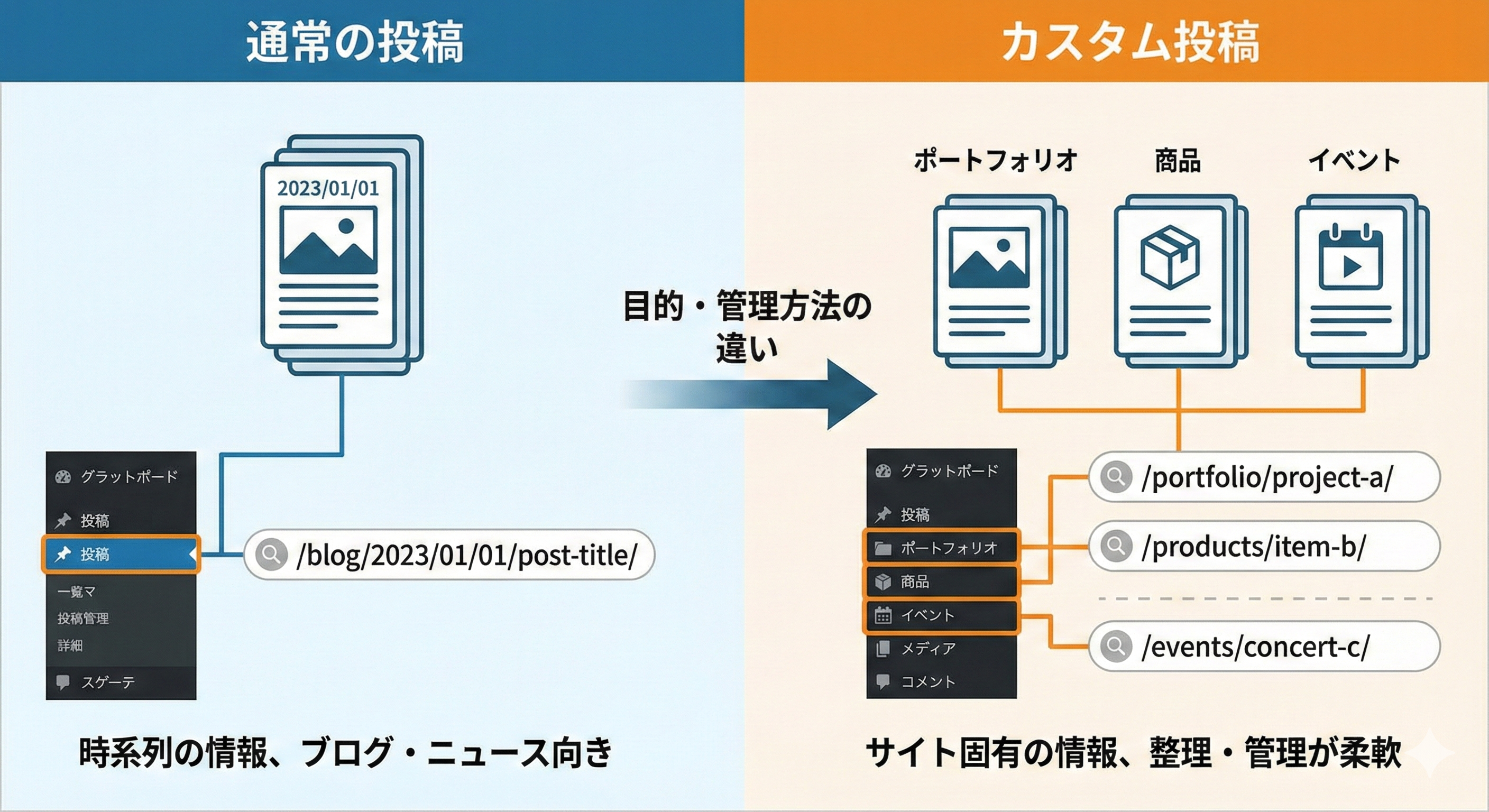 通常の投稿との違い
